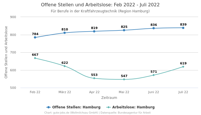 Offene Stellen und Arbeitslose: Feb 2022 - Juli 2022 | Für Berufe in der Kraftfahrzeugtechnik | Region Hamburg