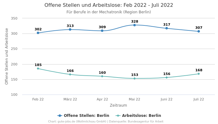 Offene Stellen und Arbeitslose: Feb 2022 - Juli 2022 | Für Berufe in der Mechatronik | Region Berlin