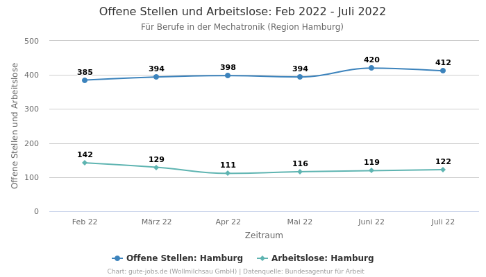 Offene Stellen und Arbeitslose: Feb 2022 - Juli 2022 | Für Berufe in der Mechatronik | Region Hamburg