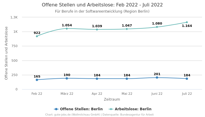 Offene Stellen und Arbeitslose: Feb 2022 - Juli 2022 | Für Berufe in der Softwareentwicklung | Region Berlin