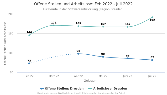 Offene Stellen und Arbeitslose: Feb 2022 - Juli 2022 | Für Berufe in der Softwareentwicklung | Region Dresden