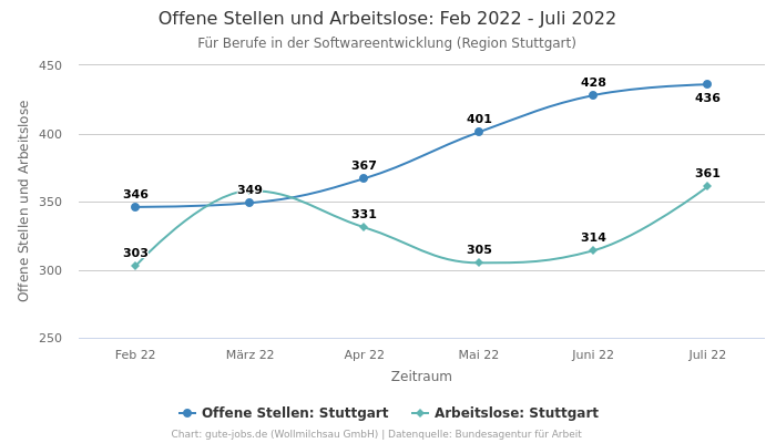 Offene Stellen und Arbeitslose: Feb 2022 - Juli 2022 | Für Berufe in der Softwareentwicklung | Region Stuttgart