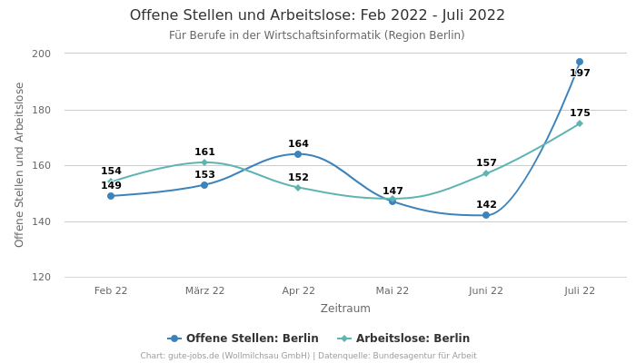 Offene Stellen und Arbeitslose: Feb 2022 - Juli 2022 | Für Berufe in der Wirtschaftsinformatik | Region Berlin