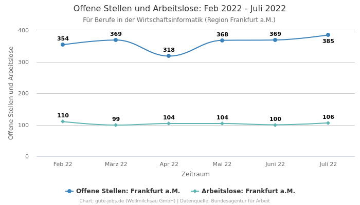 Offene Stellen und Arbeitslose: Feb 2022 - Juli 2022 | Für Berufe in der Wirtschaftsinformatik | Region Frankfurt a.M.