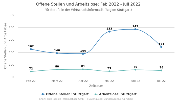 Offene Stellen und Arbeitslose: Feb 2022 - Juli 2022 | Für Berufe in der Wirtschaftsinformatik | Region Stuttgart
