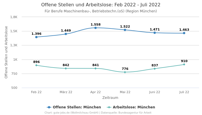 Offene Stellen und Arbeitslose: Feb 2022 - Juli 2022 | Für Berufe Maschinenbau-, Betriebstechn.(oS) | Region München