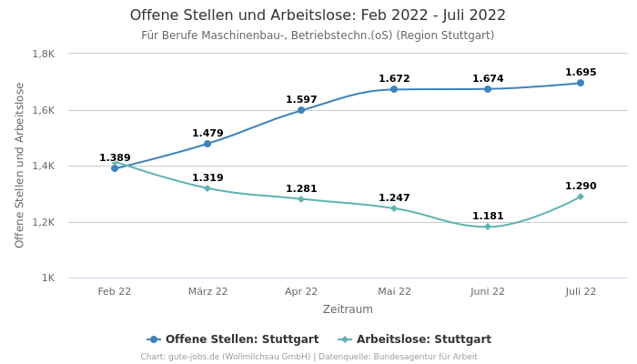 Offene Stellen und Arbeitslose: Feb 2022 - Juli 2022 | Für Berufe Maschinenbau-, Betriebstechn.(oS) | Region Stuttgart
