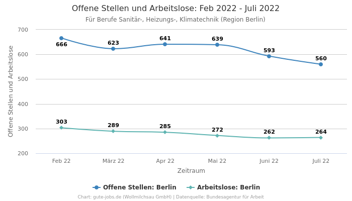 Offene Stellen und Arbeitslose: Feb 2022 - Juli 2022 | Für Berufe Sanitär-, Heizungs-, Klimatechnik | Region Berlin