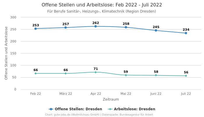 Offene Stellen und Arbeitslose: Feb 2022 - Juli 2022 | Für Berufe Sanitär-, Heizungs-, Klimatechnik | Region Dresden