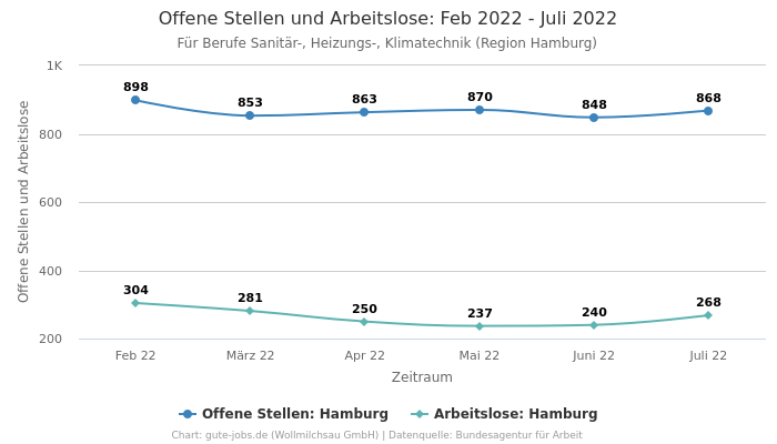 Offene Stellen und Arbeitslose: Feb 2022 - Juli 2022 | Für Berufe Sanitär-, Heizungs-, Klimatechnik | Region Hamburg