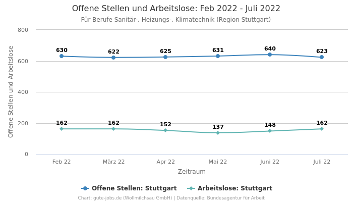 Offene Stellen und Arbeitslose: Feb 2022 - Juli 2022 | Für Berufe Sanitär-, Heizungs-, Klimatechnik | Region Stuttgart