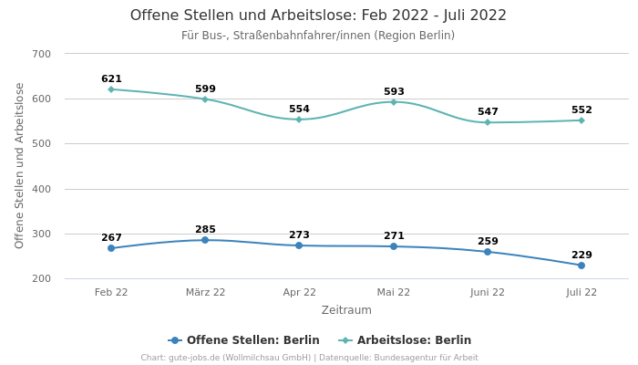 Offene Stellen und Arbeitslose: Feb 2022 - Juli 2022 | Für Bus-, Straßenbahnfahrer/innen | Region Berlin