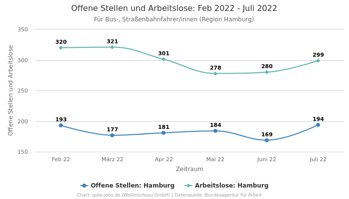 Offene Stellen und Arbeitslose: Feb 2022 - Juli 2022 | Für Bus-, Straßenbahnfahrer/innen | Region Hamburg