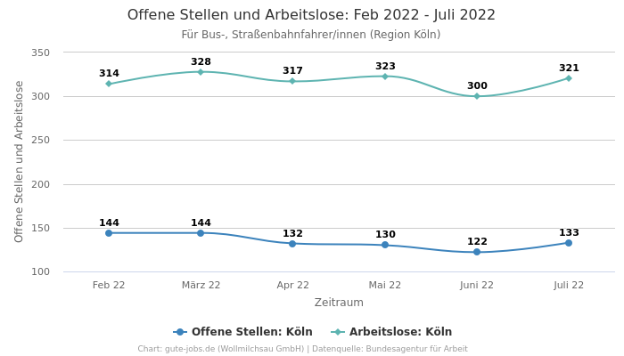 Offene Stellen und Arbeitslose: Feb 2022 - Juli 2022 | Für Bus-, Straßenbahnfahrer/innen | Region Köln