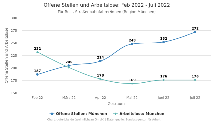 Offene Stellen und Arbeitslose: Feb 2022 - Juli 2022 | Für Bus-, Straßenbahnfahrer/innen | Region München