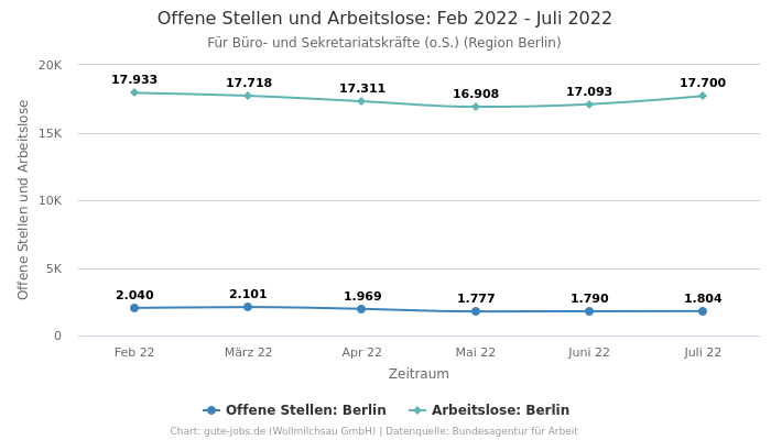 Offene Stellen und Arbeitslose: Feb 2022 - Juli 2022 | Für Büro- und Sekretariatskräfte (o.S.) | Region Berlin