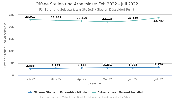 Offene Stellen und Arbeitslose: Feb 2022 - Juli 2022 | Für Büro- und Sekretariatskräfte (o.S.) | Region Düsseldorf-Ruhr