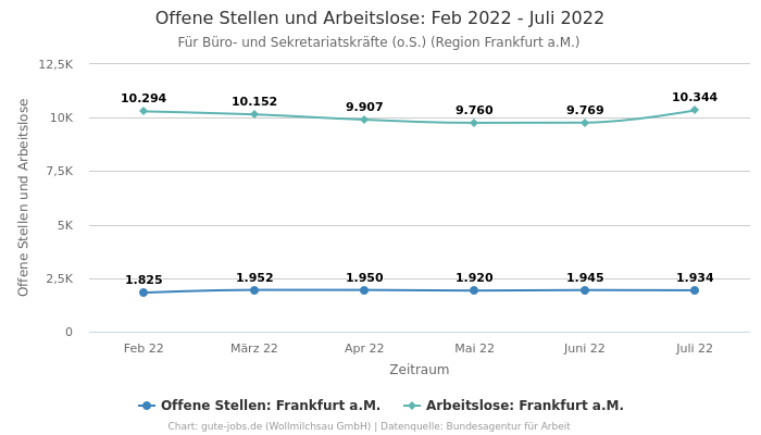 Offene Stellen und Arbeitslose: Feb 2022 - Juli 2022 | Für Büro- und Sekretariatskräfte (o.S.) | Region Frankfurt a.M.