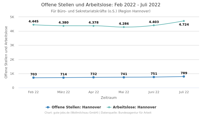 Offene Stellen und Arbeitslose: Feb 2022 - Juli 2022 | Für Büro- und Sekretariatskräfte (o.S.) | Region Hannover