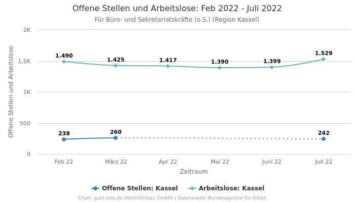 Offene Stellen und Arbeitslose: Feb 2022 - Juli 2022 | Für Büro- und Sekretariatskräfte (o.S.) | Region Kassel