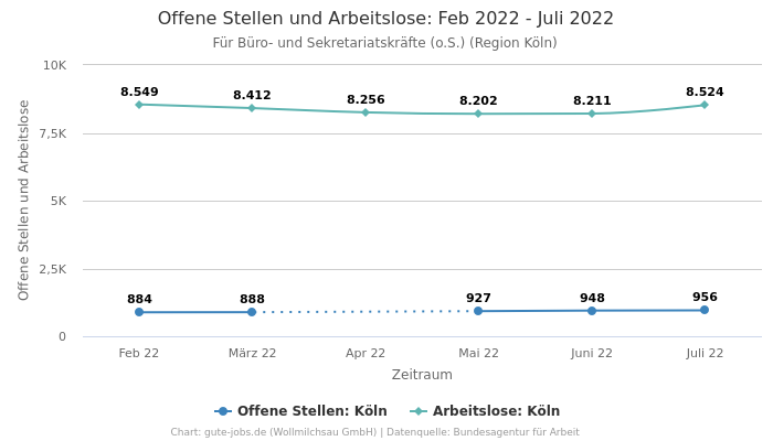 Offene Stellen und Arbeitslose: Feb 2022 - Juli 2022 | Für Büro- und Sekretariatskräfte (o.S.) | Region Köln
