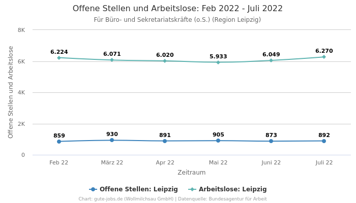 Offene Stellen und Arbeitslose: Feb 2022 - Juli 2022 | Für Büro- und Sekretariatskräfte (o.S.) | Region Leipzig