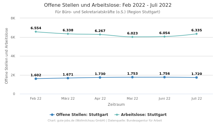 Offene Stellen und Arbeitslose: Feb 2022 - Juli 2022 | Für Büro- und Sekretariatskräfte (o.S.) | Region Stuttgart