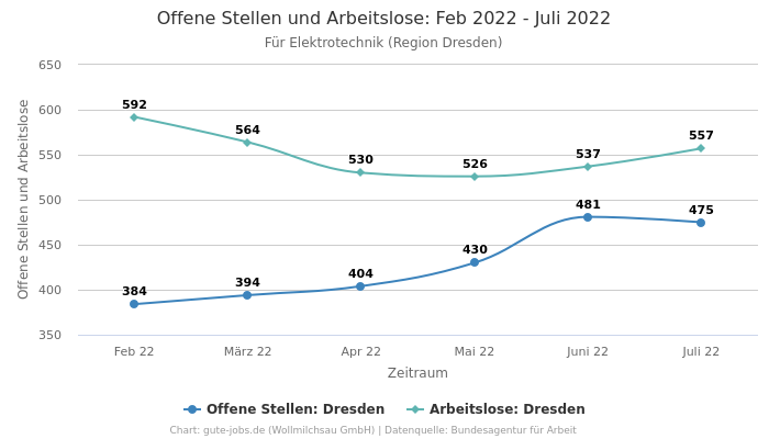 Offene Stellen und Arbeitslose: Feb 2022 - Juli 2022 | Für Elektrotechnik | Region Dresden
