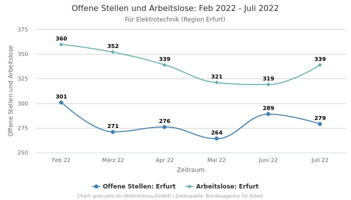 Offene Stellen und Arbeitslose: Feb 2022 - Juli 2022 | Für Elektrotechnik | Region Erfurt