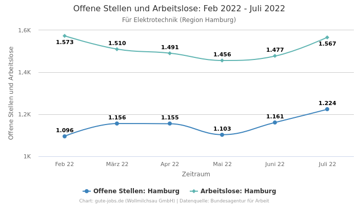Offene Stellen und Arbeitslose: Feb 2022 - Juli 2022 | Für Elektrotechnik | Region Hamburg
