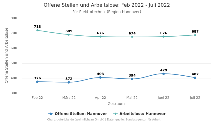 Offene Stellen und Arbeitslose: Feb 2022 - Juli 2022 | Für Elektrotechnik | Region Hannover