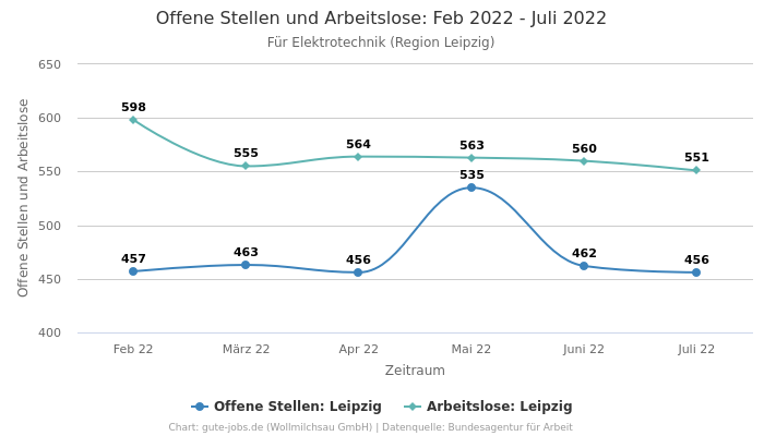 Offene Stellen und Arbeitslose: Feb 2022 - Juli 2022 | Für Elektrotechnik | Region Leipzig