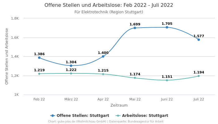 Offene Stellen und Arbeitslose: Feb 2022 - Juli 2022 | Für Elektrotechnik | Region Stuttgart