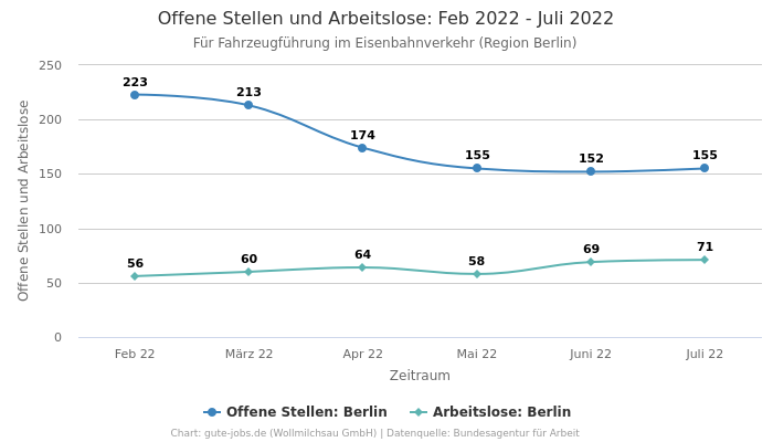 Offene Stellen und Arbeitslose: Feb 2022 - Juli 2022 | Für Fahrzeugführung im Eisenbahnverkehr | Region Berlin