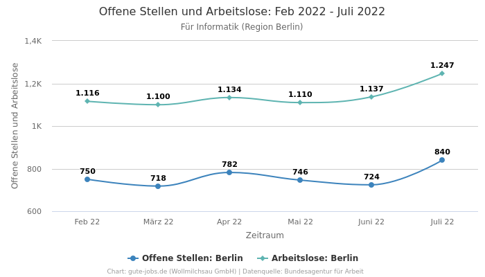 Offene Stellen und Arbeitslose: Feb 2022 - Juli 2022 | Für Informatik | Region Berlin