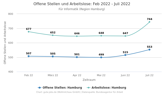 Offene Stellen und Arbeitslose: Feb 2022 - Juli 2022 | Für Informatik | Region Hamburg