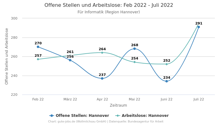 Offene Stellen und Arbeitslose: Feb 2022 - Juli 2022 | Für Informatik | Region Hannover