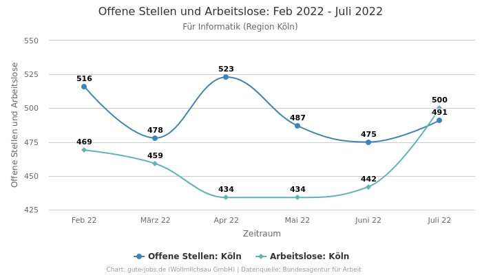 Offene Stellen und Arbeitslose: Feb 2022 - Juli 2022 | Für Informatik | Region Köln