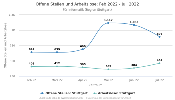 Offene Stellen und Arbeitslose: Feb 2022 - Juli 2022 | Für Informatik | Region Stuttgart