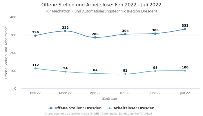 Offene Stellen und Arbeitslose: Feb 2022 - Juli 2022 | Für Mechatronik und Automatisierungstechnik | Region Dresden