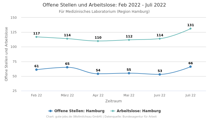 Offene Stellen und Arbeitslose: Feb 2022 - Juli 2022 | Für Medizinisches Laboratorium | Region Hamburg