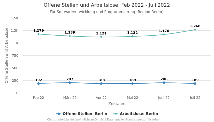 Offene Stellen und Arbeitslose: Feb 2022 - Juli 2022 | Für Softwareentwicklung und Programmierung | Region Berlin