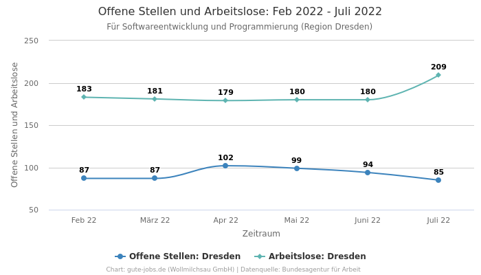 Offene Stellen und Arbeitslose: Feb 2022 - Juli 2022 | Für Softwareentwicklung und Programmierung | Region Dresden