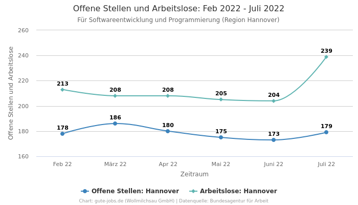 Offene Stellen und Arbeitslose: Feb 2022 - Juli 2022 | Für Softwareentwicklung und Programmierung | Region Hannover
