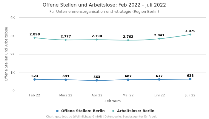 Offene Stellen und Arbeitslose: Feb 2022 - Juli 2022 | Für Unternehmensorganisation und -strategie | Region Berlin