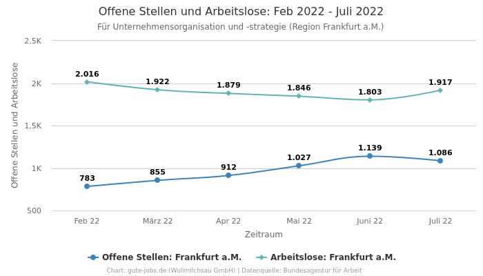 Offene Stellen und Arbeitslose: Feb 2022 - Juli 2022 | Für Unternehmensorganisation und -strategie | Region Frankfurt a.M.