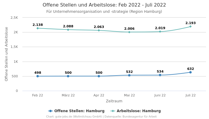 Offene Stellen und Arbeitslose: Feb 2022 - Juli 2022 | Für Unternehmensorganisation und -strategie | Region Hamburg