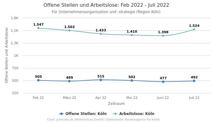 Offene Stellen und Arbeitslose: Feb 2022 - Juli 2022 | Für Unternehmensorganisation und -strategie | Region Köln