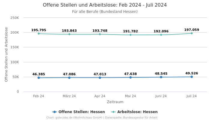 Offene Stellen und Arbeitslose: Feb 2024 - Juli 2024 | Für alle Berufe | Bundesland Hessen