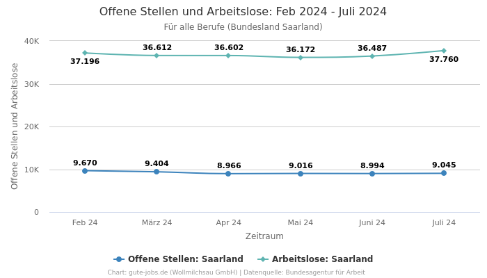 Offene Stellen und Arbeitslose: Feb 2024 - Juli 2024 | Für alle Berufe | Bundesland Saarland